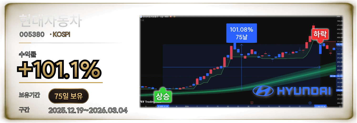 현대자동차 005380 KOSPI 수익률 +101.1% 75일 보유