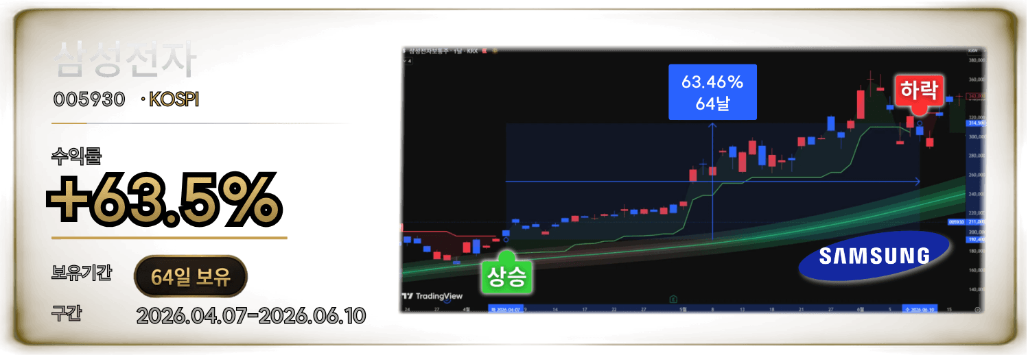 삼성전자 005930 KOSPI 수익률 +63.5% 64일 보유