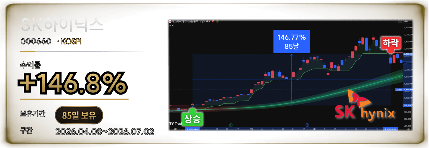 SK하이닉스 000660 KOSPI 수익률 +146.8% 85일 보유